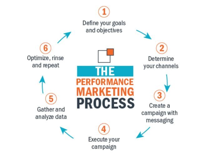Performance Marketing campaigns by KTive Agency